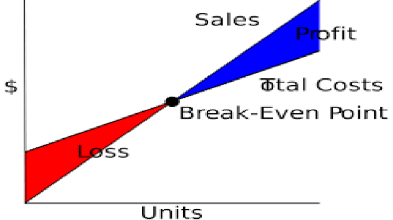Grafico com o ponto de equilibrio entre Vendas e Lucro
