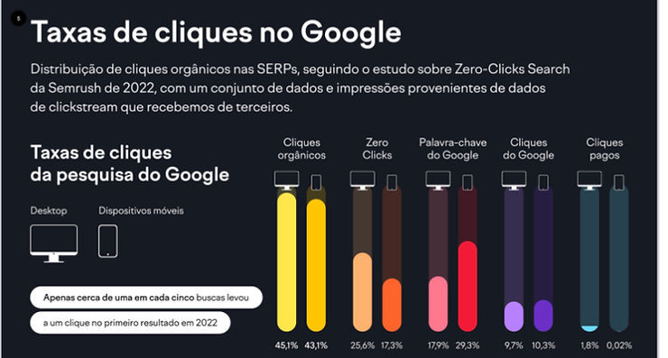 Taxas de cliques no Google