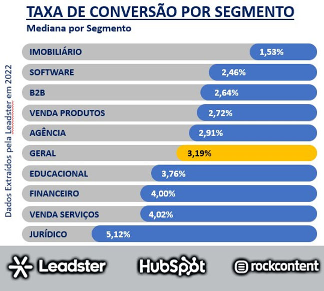 taxa de conversão